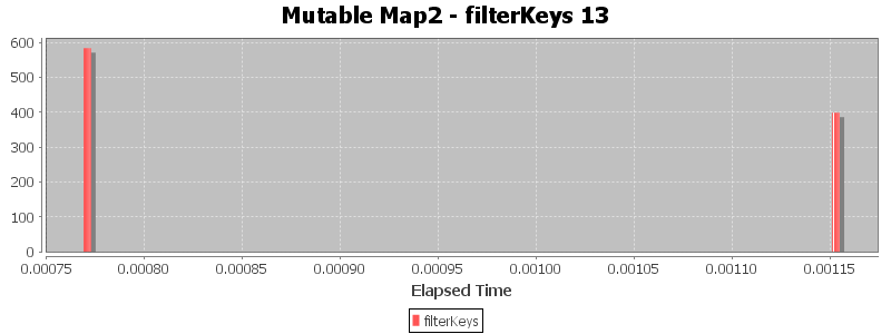 Mutable Map2 - filterKeys 13